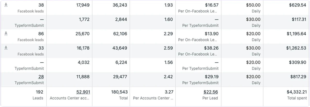 Meta Ads Manager results for Rentatee: 192 leads at $22.56 each on $4,332 in spend